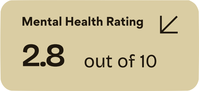 Mental Health Rating 2.8 out of 10