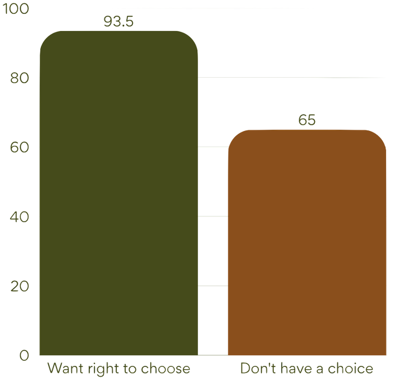 Want right to choose vs Don't have a choice